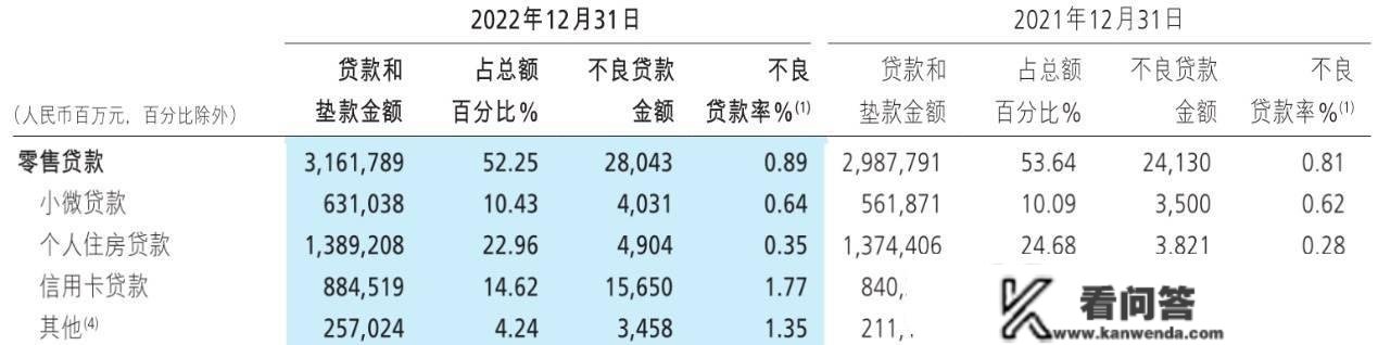 招商银行2022年日均挣3.8亿，存款一年多增1.19万亿，房地产贷款不良率超4%