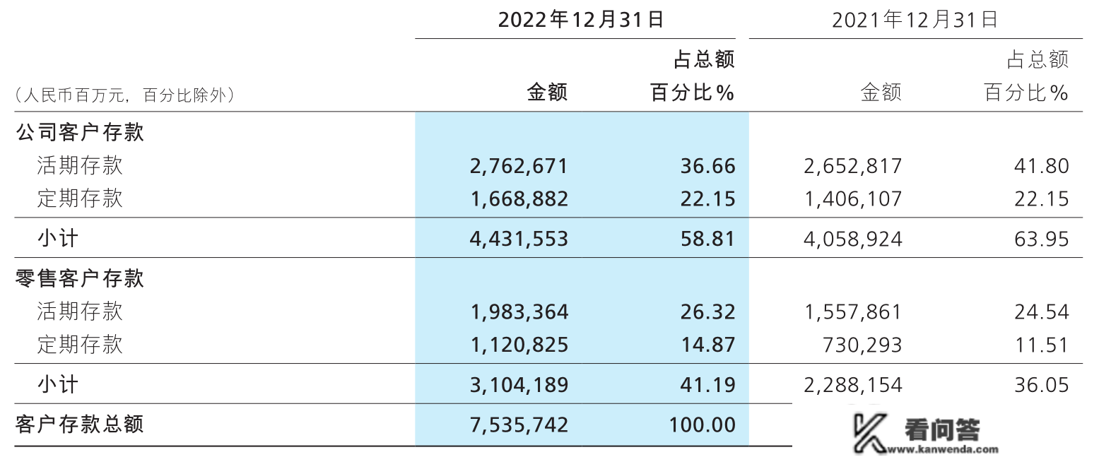 招商银行2022年日均挣3.8亿，存款一年多增1.19万亿，房地产贷款不良率超4%