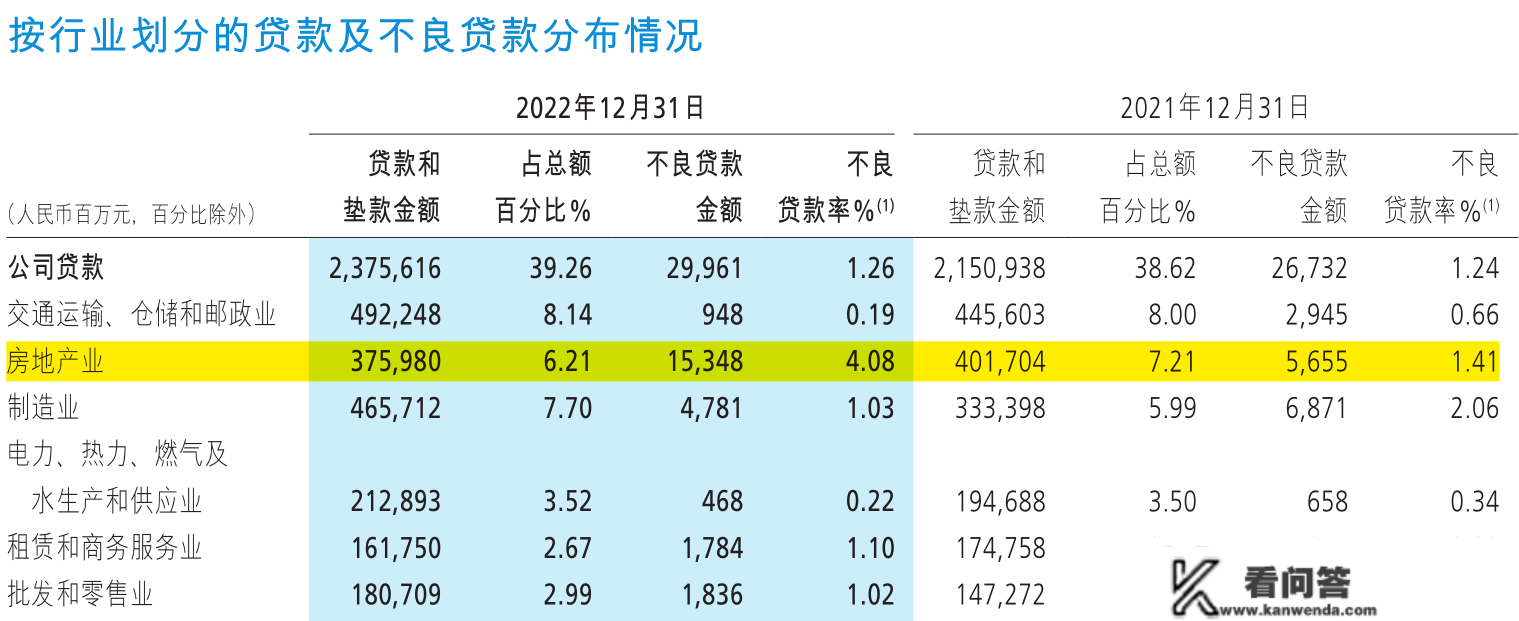 招商银行2022年日均挣3.8亿，存款一年多增1.19万亿，房地产贷款不良率超4%