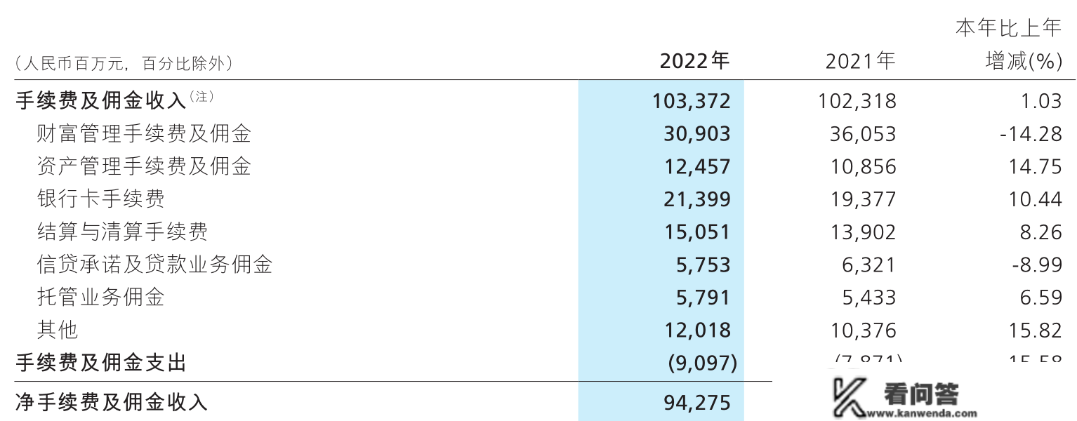 招商银行2022年日均挣3.8亿，存款一年多增1.19万亿，房地产贷款不良率超4%