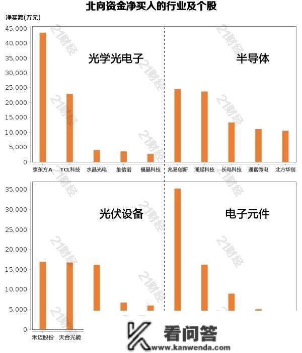 北向资金持续9天“买买买”，昨日加仓48亿元，重点增持光学光电子行业与那些个股（名单）