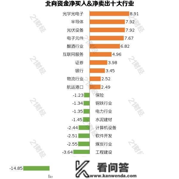 北向资金持续9天“买买买”，昨日加仓48亿元，重点增持光学光电子行业与那些个股（名单）