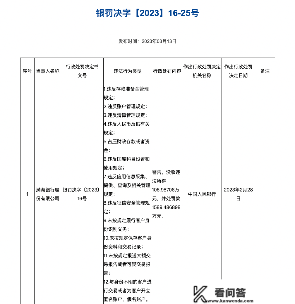 渤海银行1个月内连收3张罚单，累计被罚4000余万元