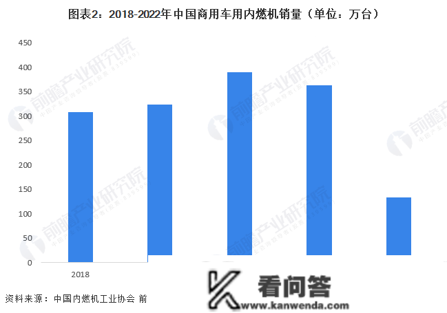 2022年中国商用车用内燃机市场需求现状、合作格局及开展前景阐发 市场较为昏暗