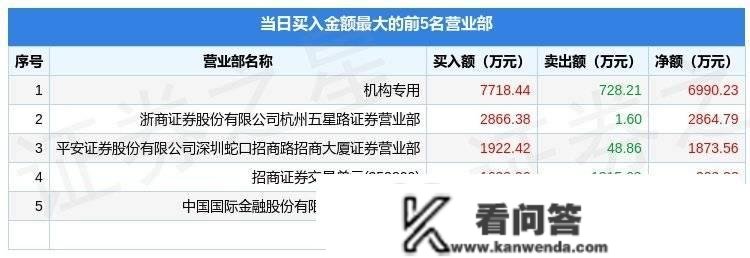 12月29日深振业A（000006）龙虎榜数据：机构净买入6990.23万元