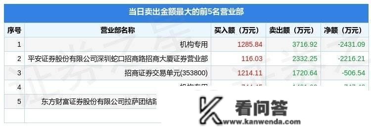 12月27日深振业A（000006）龙虎榜数据：机构净卖出3178.56万元