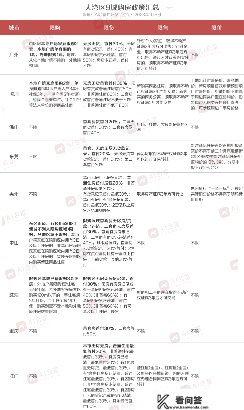 大湾区内地9城最新房价出炉，哪个城市的涨幅更大？