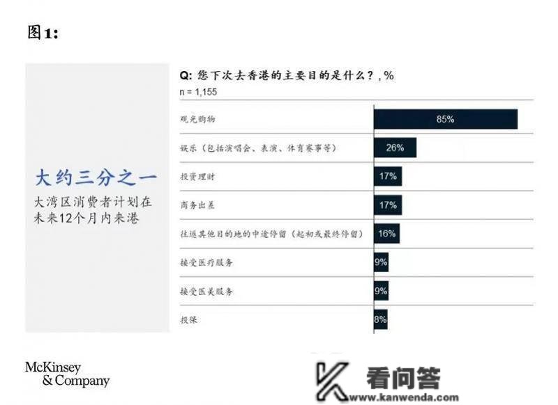 已筹办好再度消费！机构：香港要以2.0战略驱逐湾区消费者