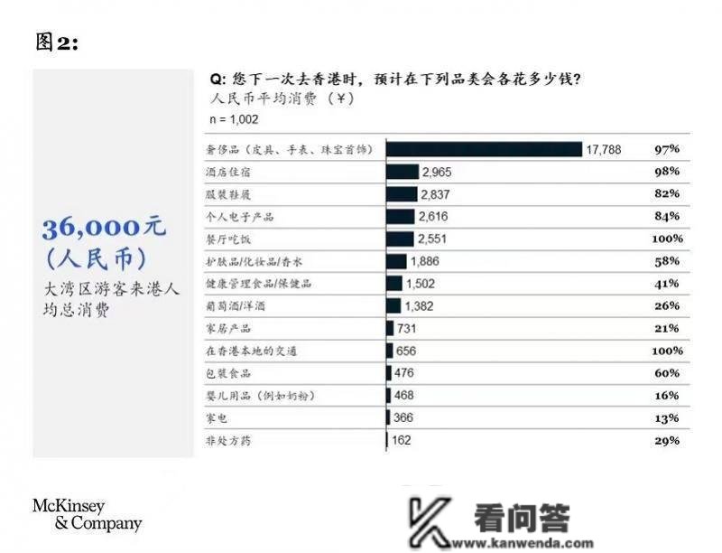 已筹办好再度消费！机构：香港要以2.0战略驱逐湾区消费者