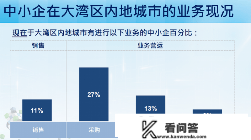 香港中小企投资自信心上升，1/4企业有意拓展至湾区内地城市