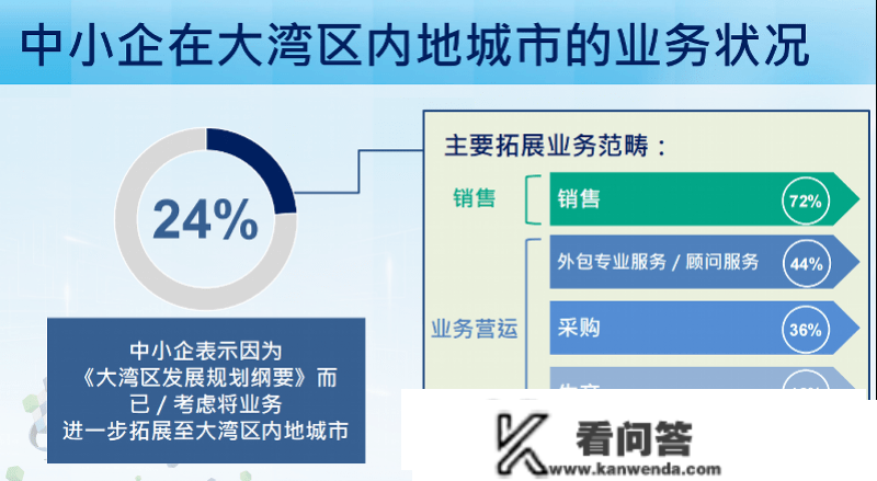 香港中小企投资自信心上升，1/4企业有意拓展至湾区内地城市