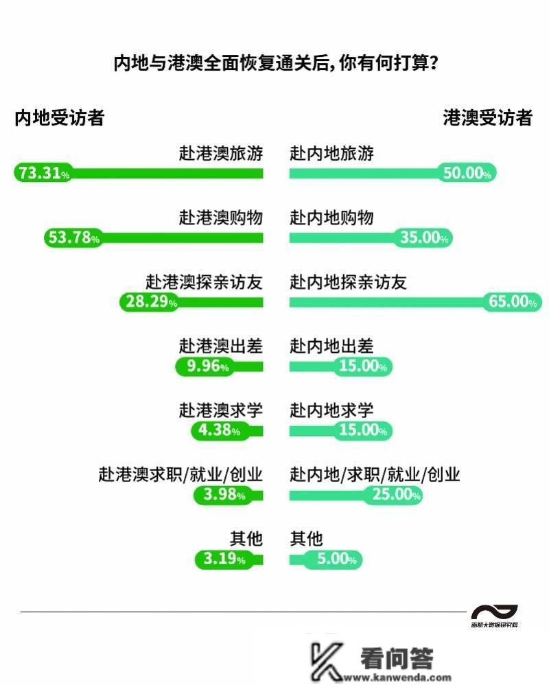 全面通关！七成内地受访者等待港澳游，希望享旅游和交通优惠