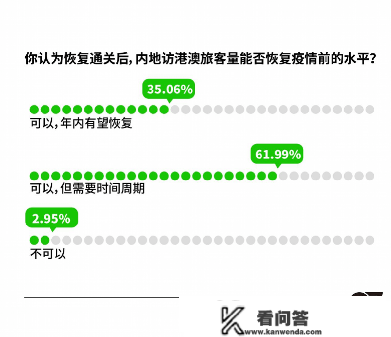 全面通关！七成内地受访者等待港澳游，希望享旅游和交通优惠