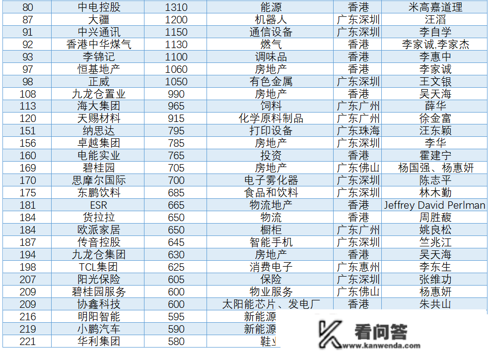 2022胡润中国百强榜出炉！深圳42家企业上榜