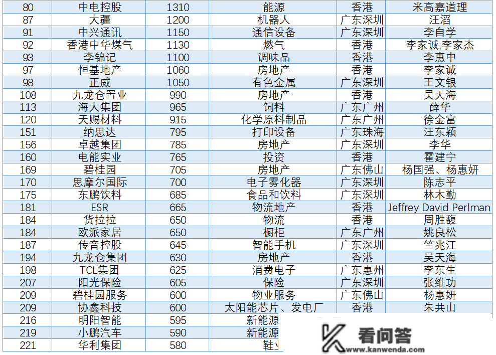 2022胡润中国百强榜：百家湾企入榜，近四成为造造业企业