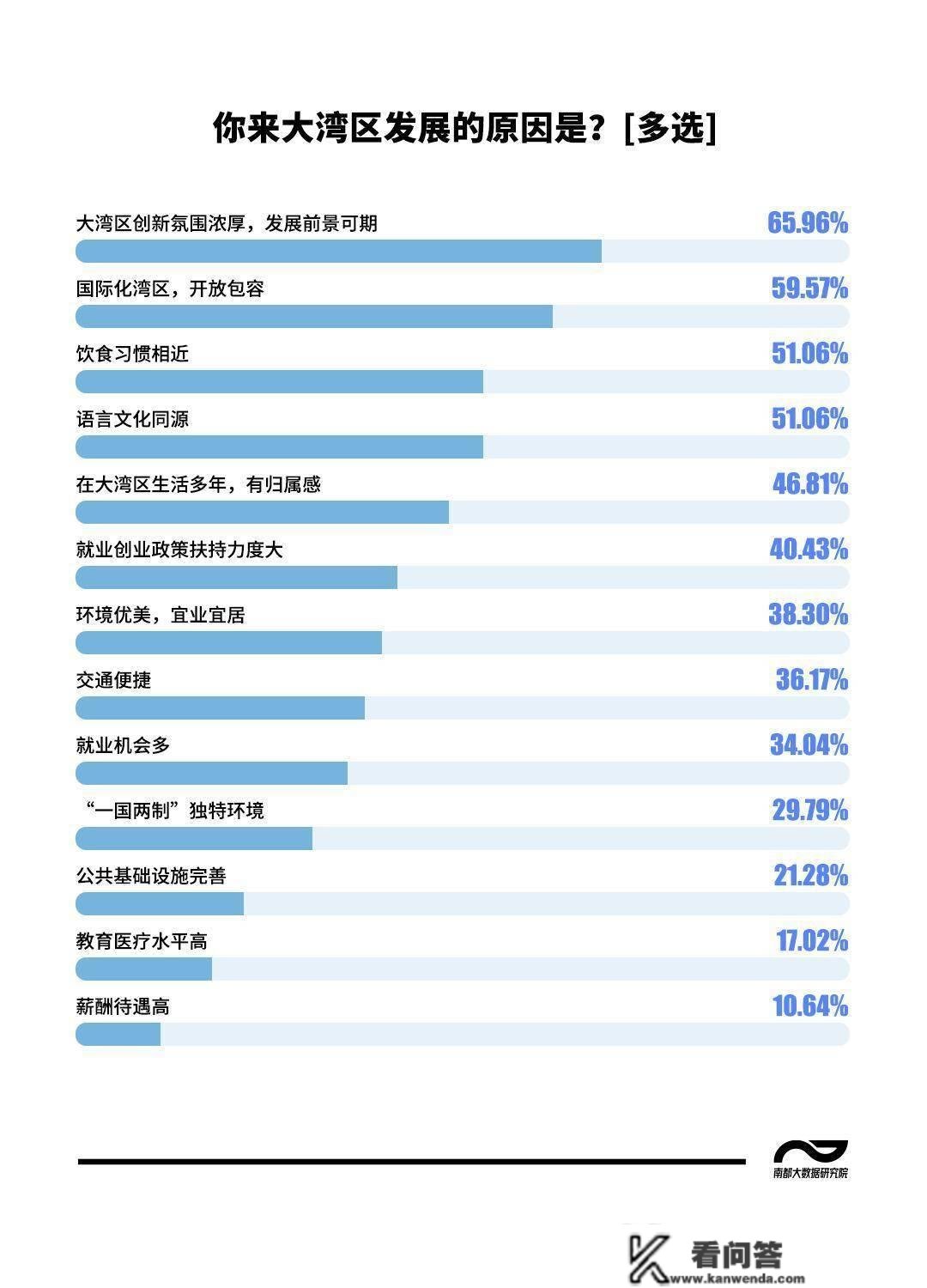 共建大湾区，港澳青年民调：最等待与内地青年增进交换