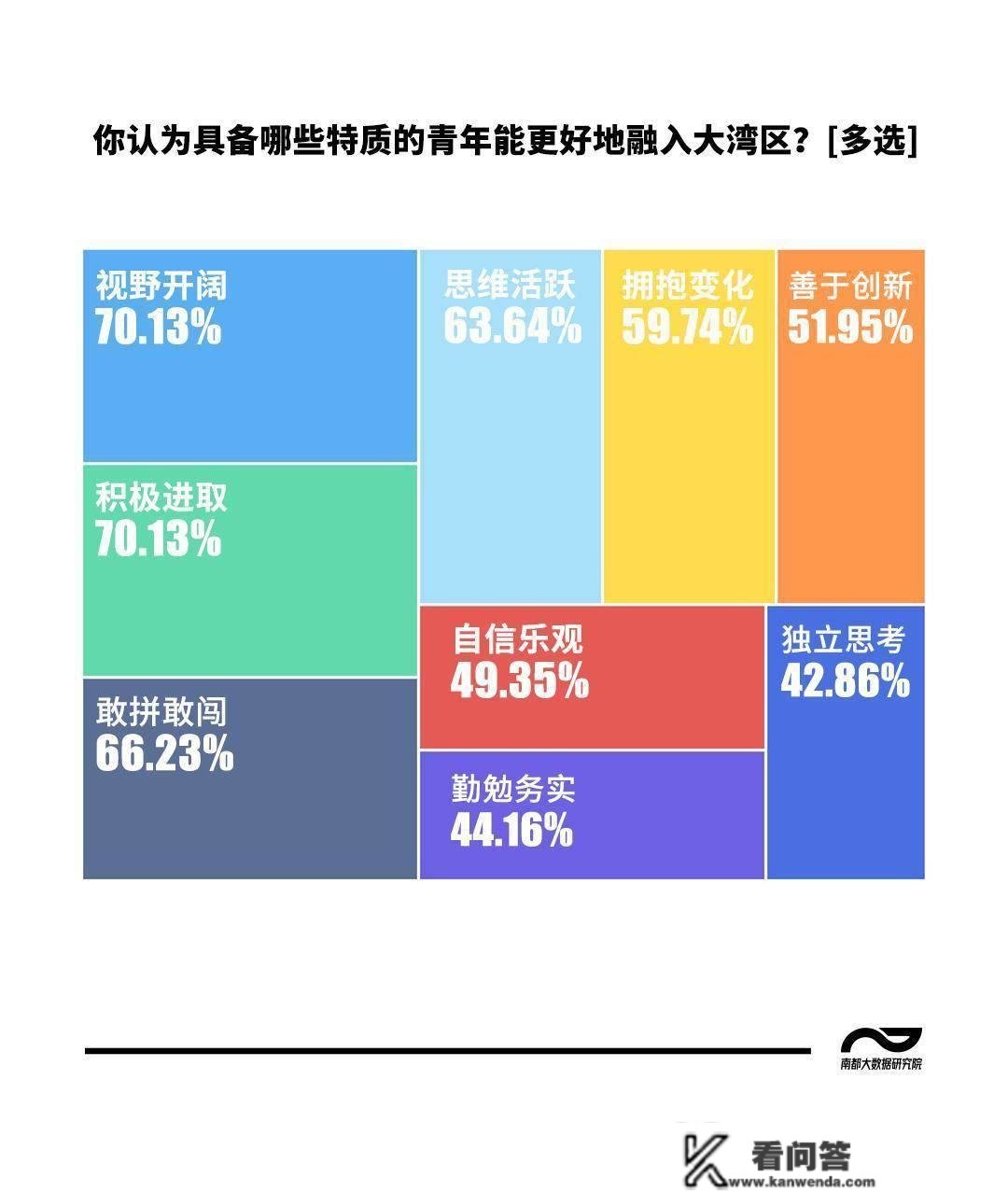 共建大湾区，港澳青年民调：最等待与内地青年增进交换