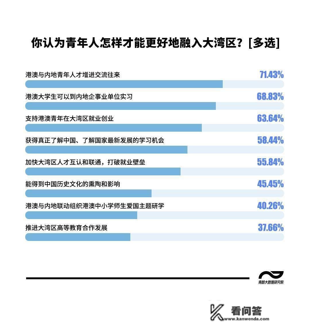 共建大湾区，港澳青年民调：最等待与内地青年增进交换