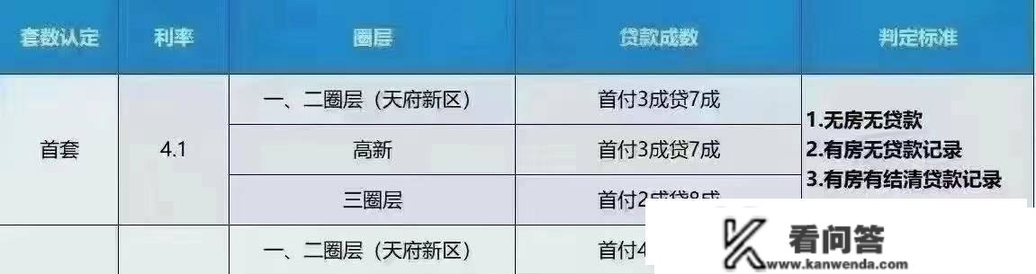 成都房贷利率降低到了4.1，6.125利率高岗的人体整？网友给出建议