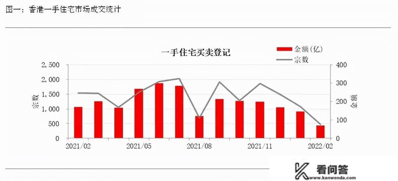 香港别墅等室第市场综述 「2022年2月」