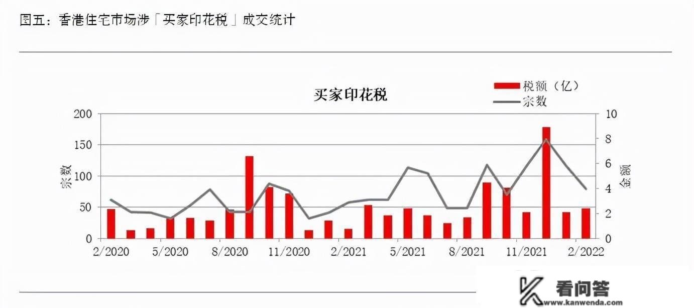 香港别墅等室第市场综述 「2022年2月」