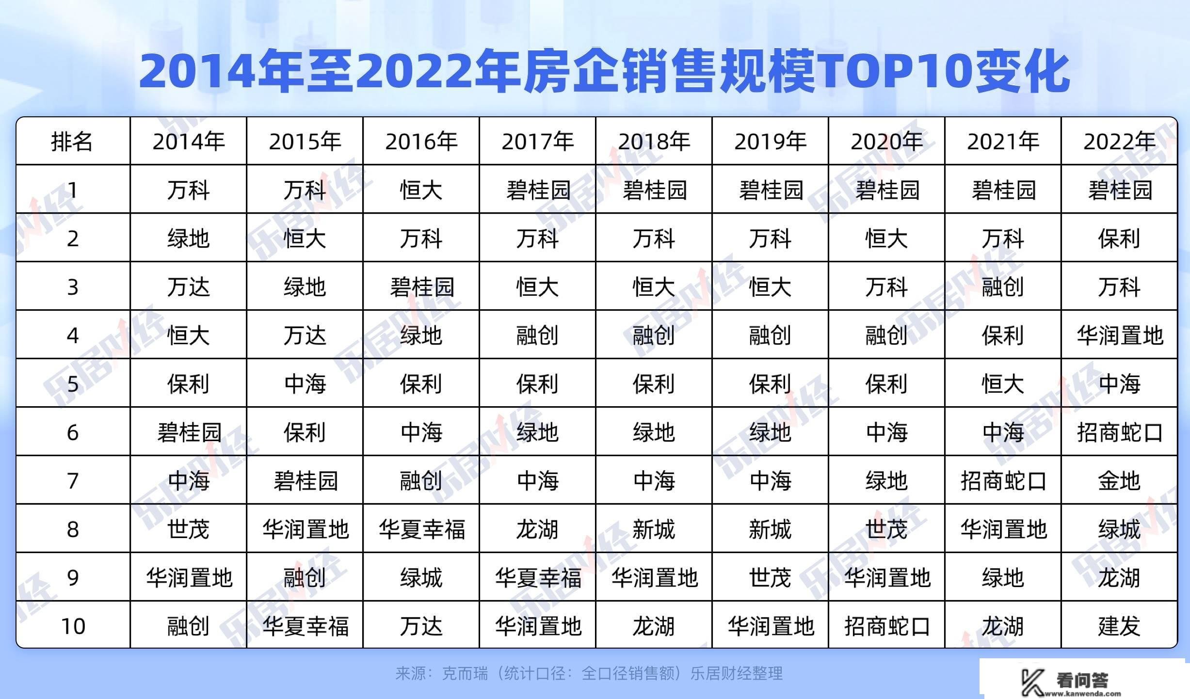 碧桂园六年连任房企销售额第一名，2022年4643亿元