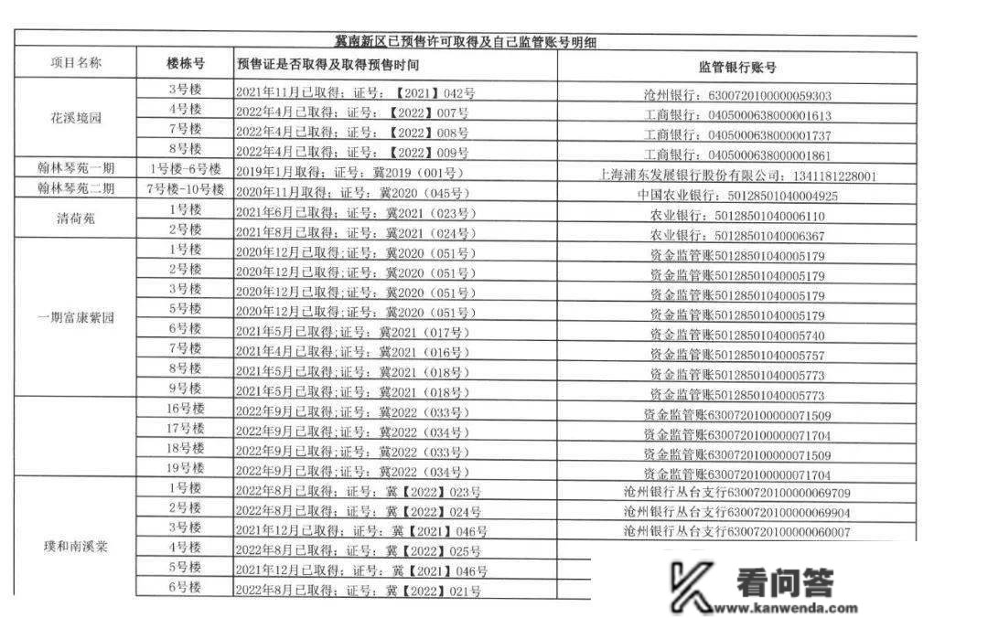 邯郸冀南新区获得《商品房预售答应证》在售项目公示