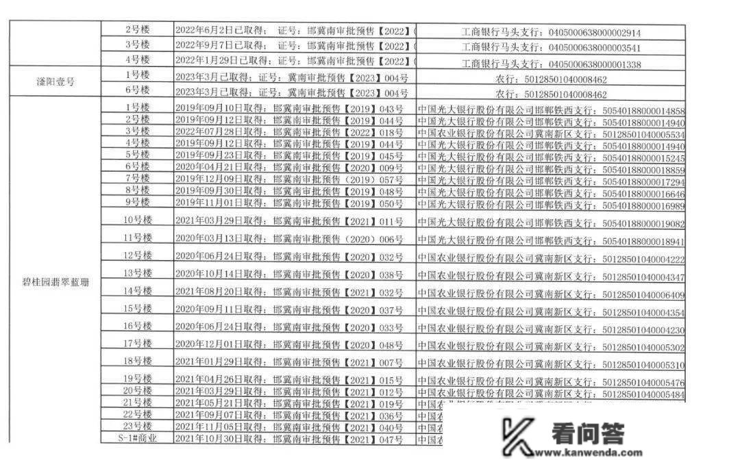 邯郸冀南新区获得《商品房预售答应证》在售项目公示