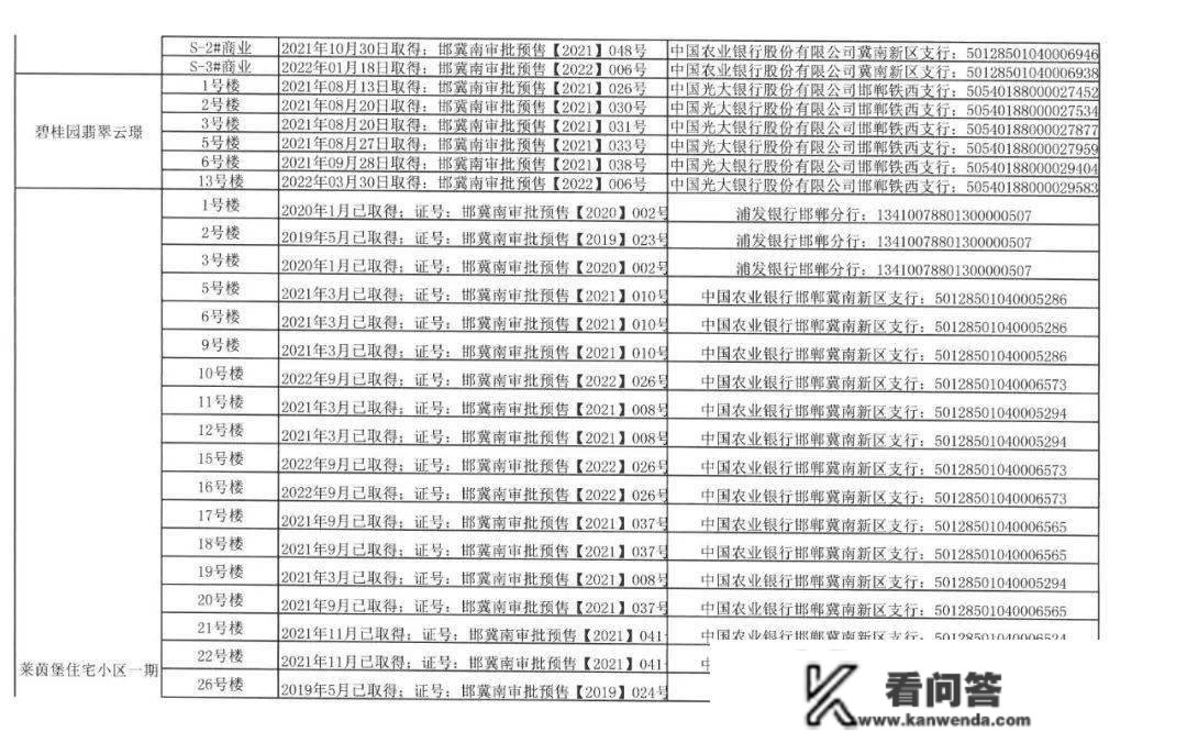 邯郸冀南新区获得《商品房预售答应证》在售项目公示