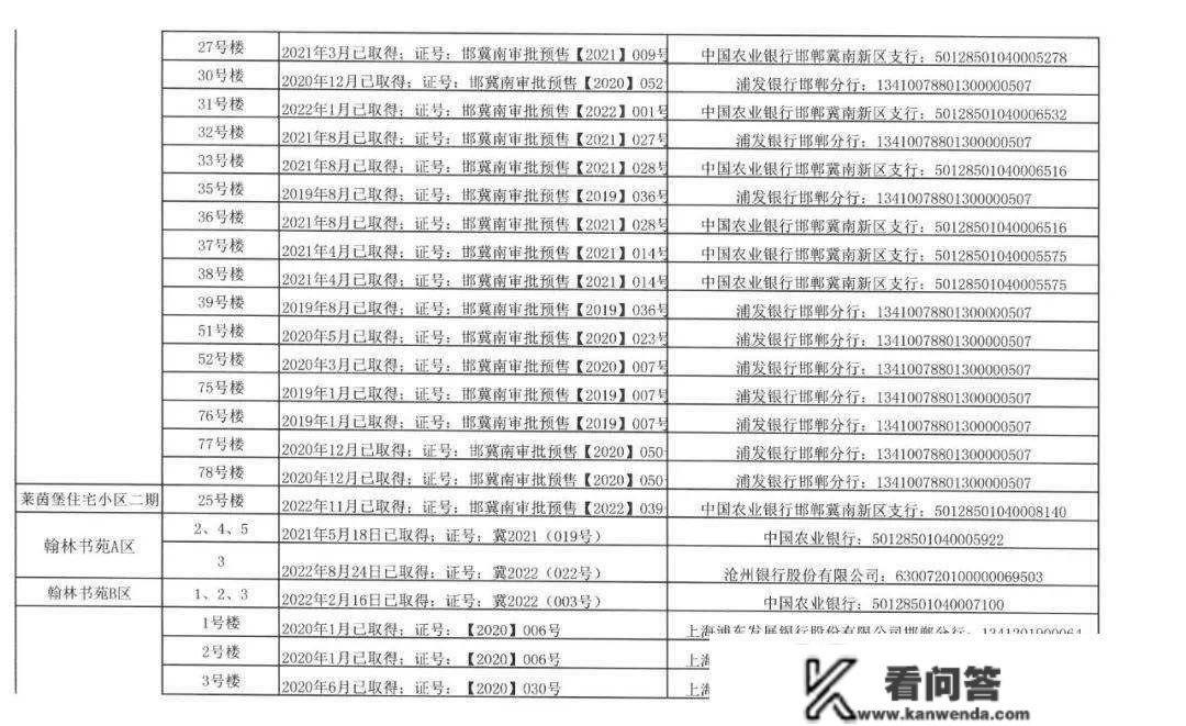 邯郸冀南新区获得《商品房预售答应证》在售项目公示