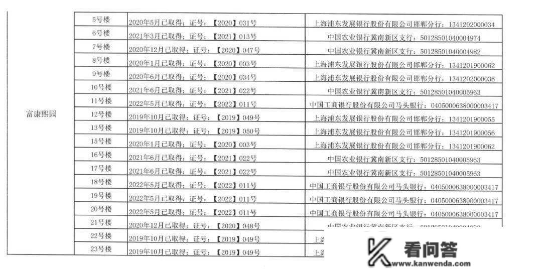 邯郸冀南新区获得《商品房预售答应证》在售项目公示