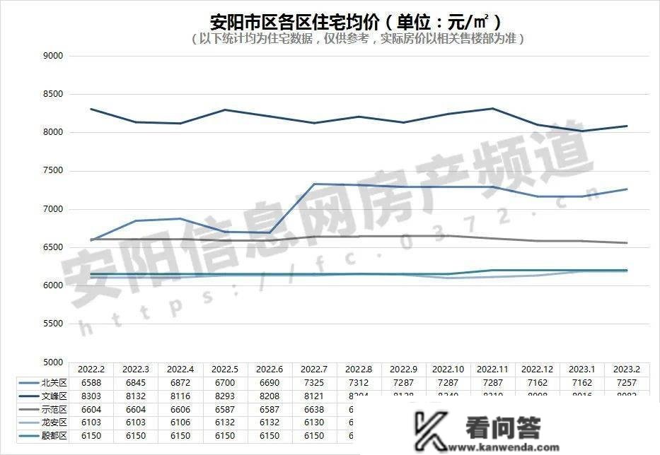 安阳楼市2月月报 | 新房销量近2000套、房价行跌上扬，呈现起色？