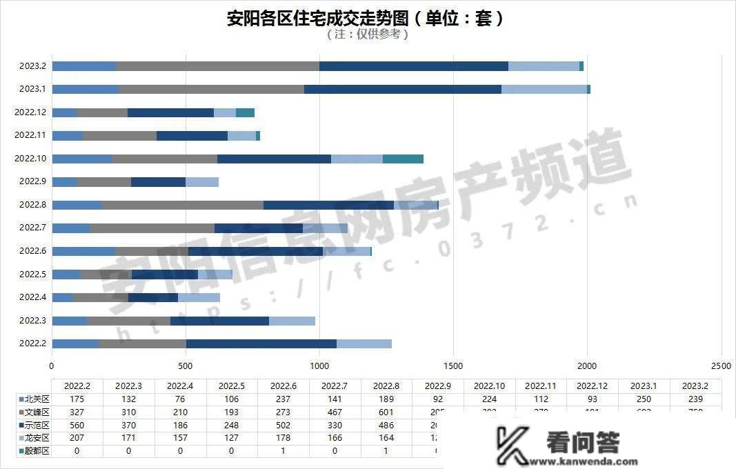 安阳楼市2月月报 | 新房销量近2000套、房价行跌上扬，呈现起色？