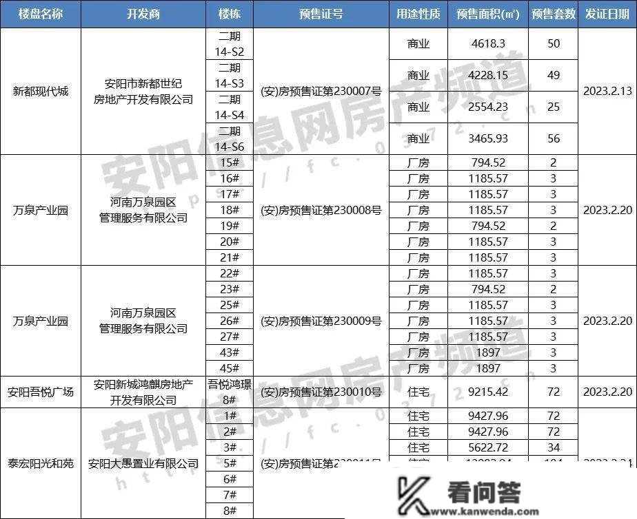 安阳楼市2月月报 | 新房销量近2000套、房价行跌上扬，呈现起色？