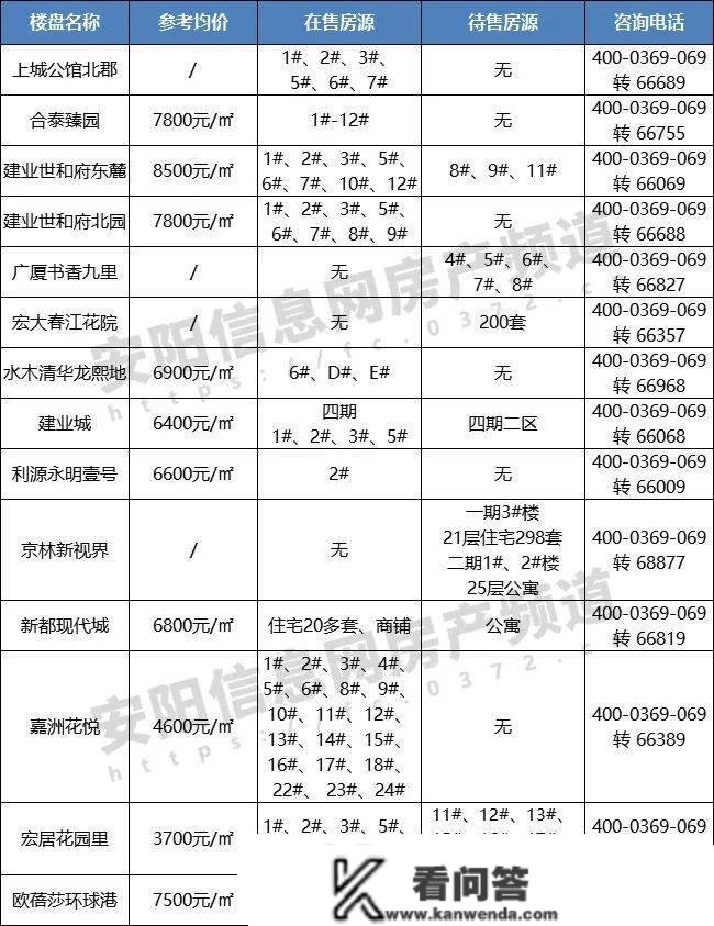 安阳楼市2月月报 | 新房销量近2000套、房价行跌上扬，呈现起色？