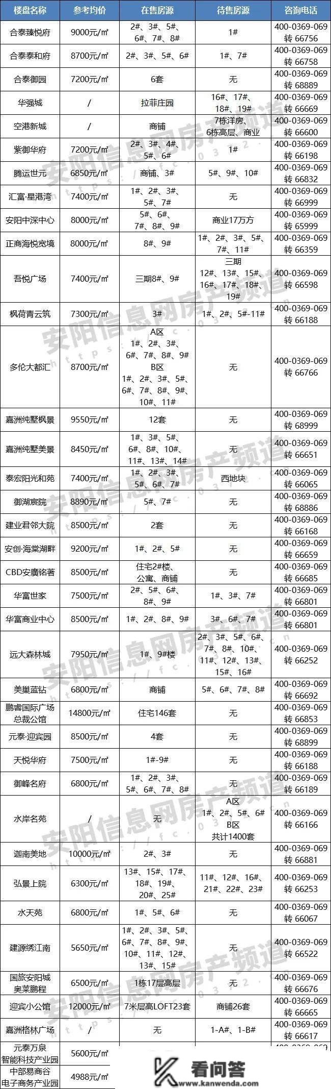 安阳楼市2月月报 | 新房销量近2000套、房价行跌上扬，呈现起色？