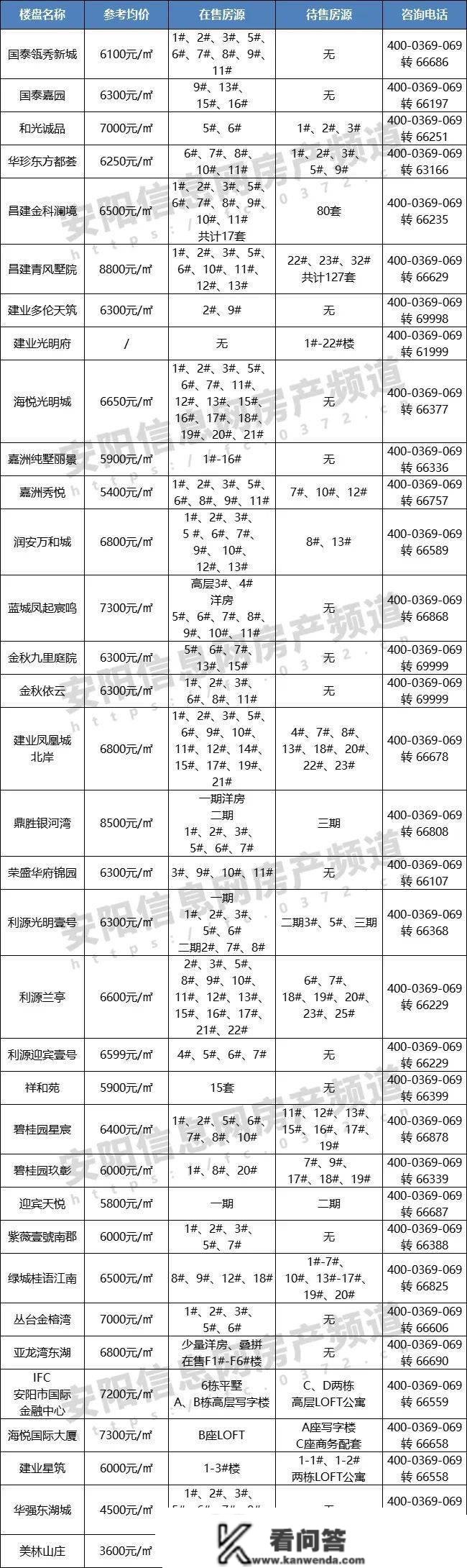 安阳楼市2月月报 | 新房销量近2000套、房价行跌上扬，呈现起色？