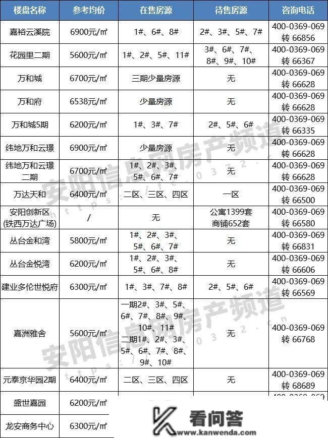 安阳楼市2月月报 | 新房销量近2000套、房价行跌上扬，呈现起色？