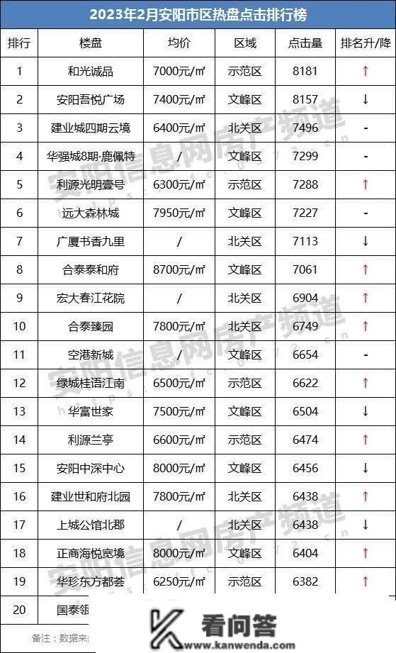 安阳楼市2月月报 | 新房销量近2000套、房价行跌上扬，呈现起色？