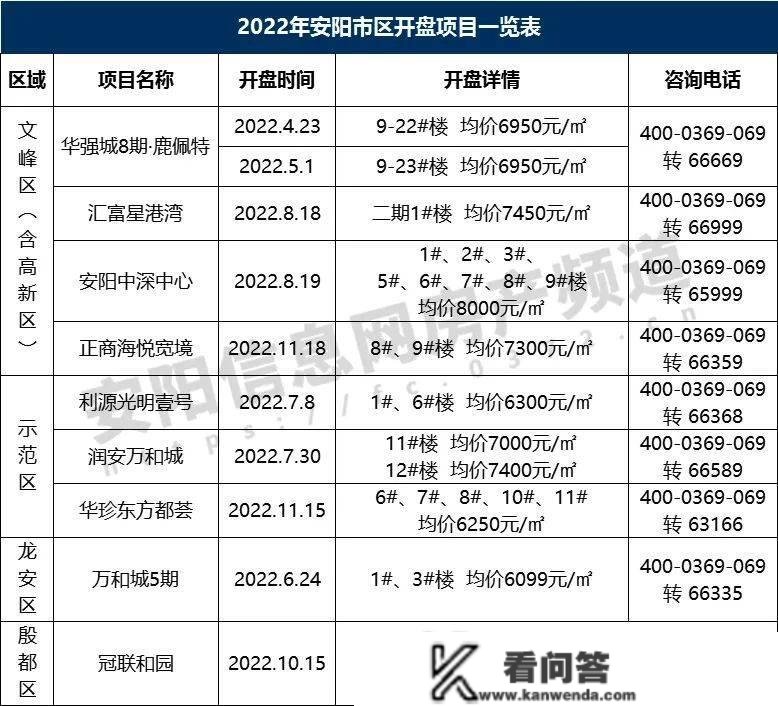 2022安阳楼市年报 | 新房成交狂跌5成、暖风频吹，风向要变？