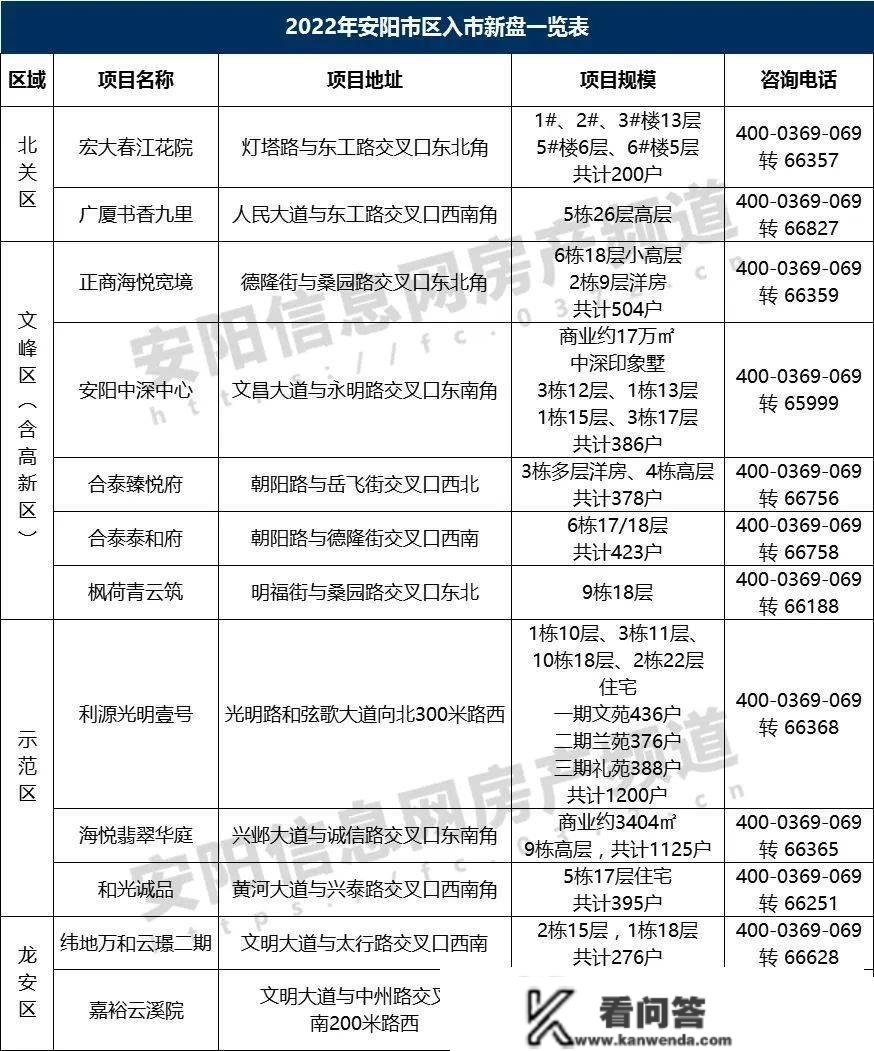 2022安阳楼市年报 | 新房成交狂跌5成、暖风频吹，风向要变？