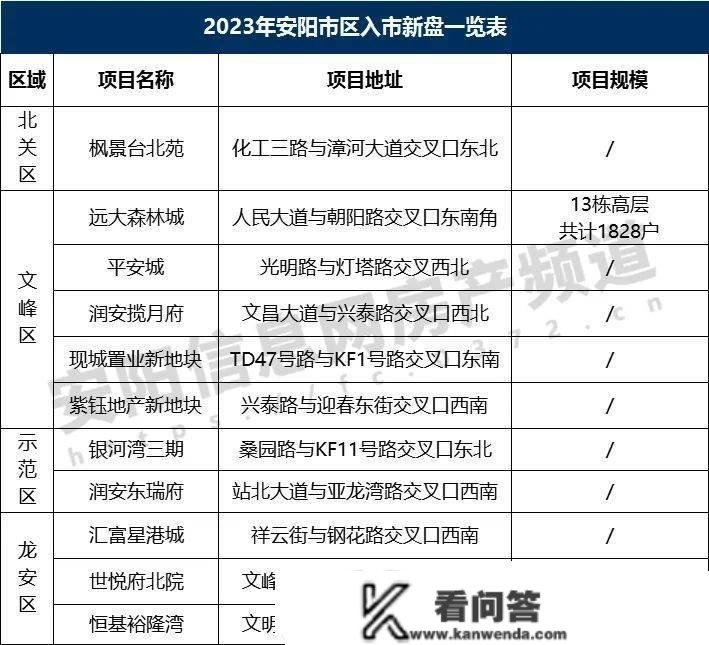 2022安阳楼市年报 | 新房成交狂跌5成、暖风频吹，风向要变？