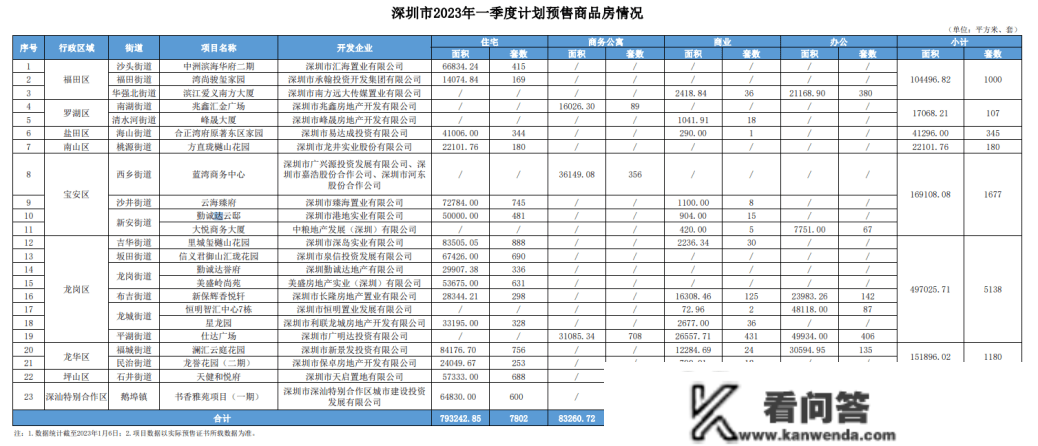 深圳：一季度，那16个室第盘要卖！有楼盘吹风价低过3年前