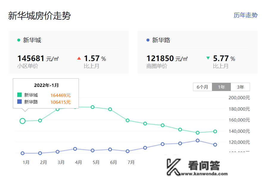 厦门顶级学区房也扛不住了？亏掉超1000万？那些豪宅价格大跳水！新房却发作涨价潮？