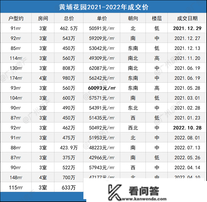 天啊！黄埔花园，有房卖3.6万/平！