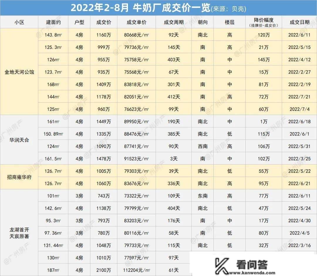 6.5万/㎡！牛奶厂那套房，3天就卖掉了！