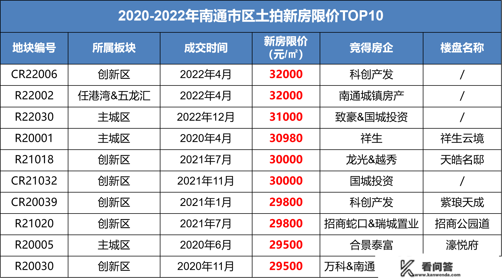 实在数据出炉！影响2023年南通房价走势