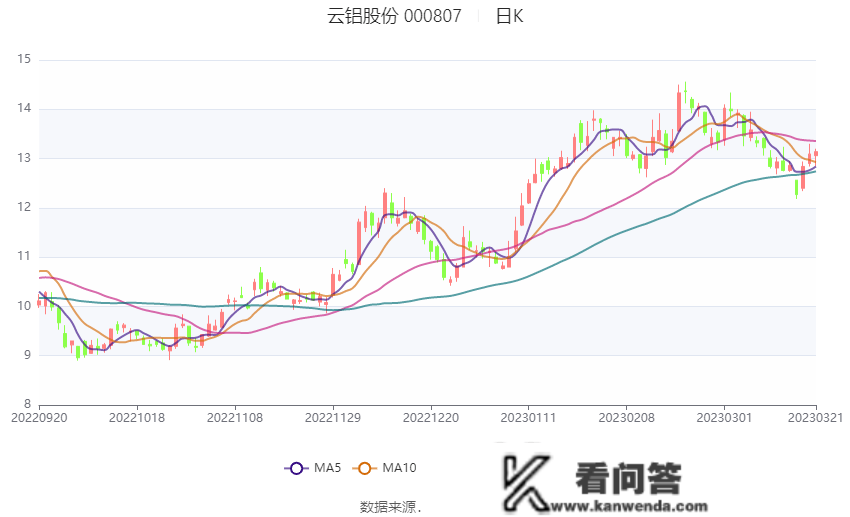 云铝股份：2022年净利润同比增长37.07% 拟10派1.6元