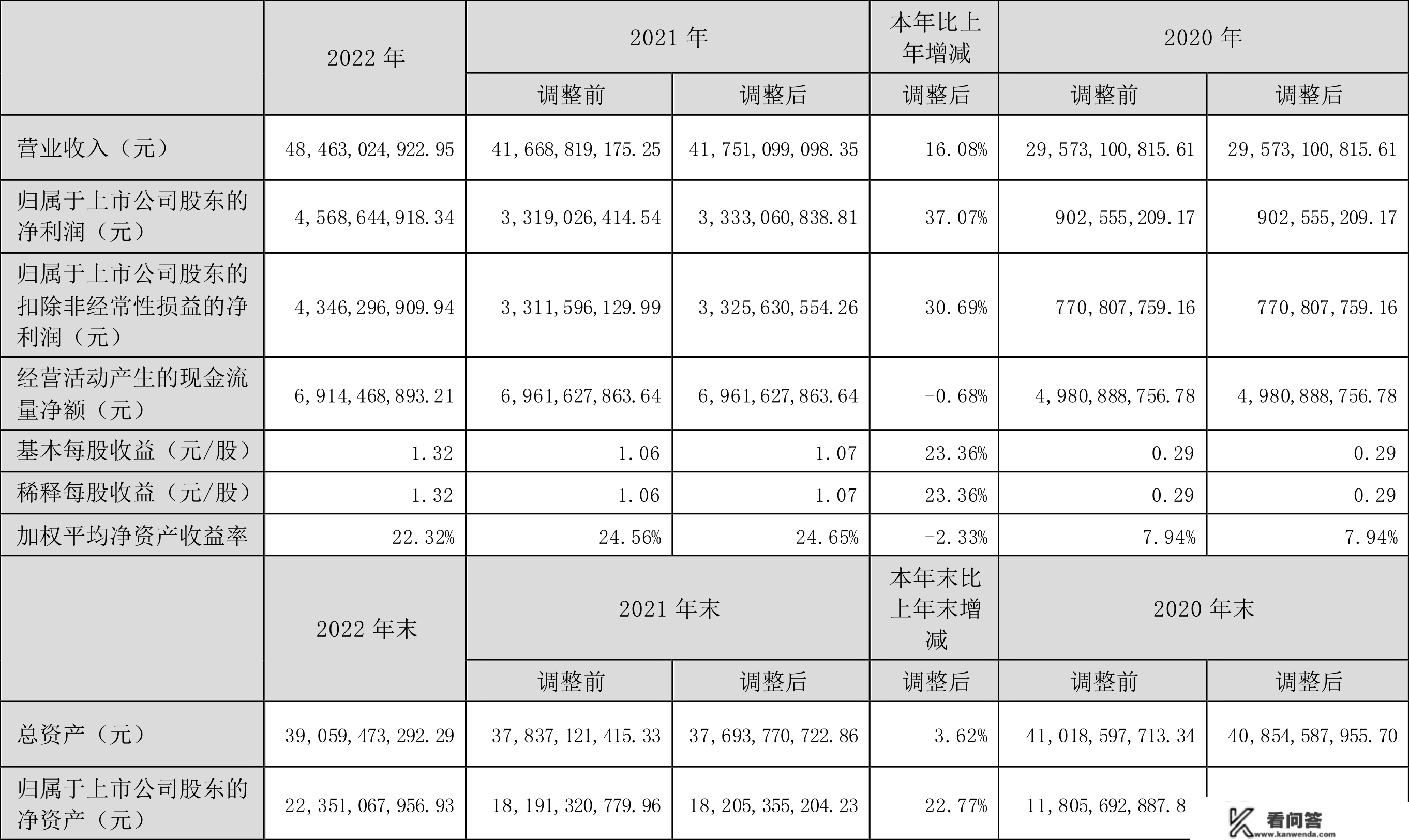 云铝股份：2022年净利润同比增长37.07% 拟10派1.6元