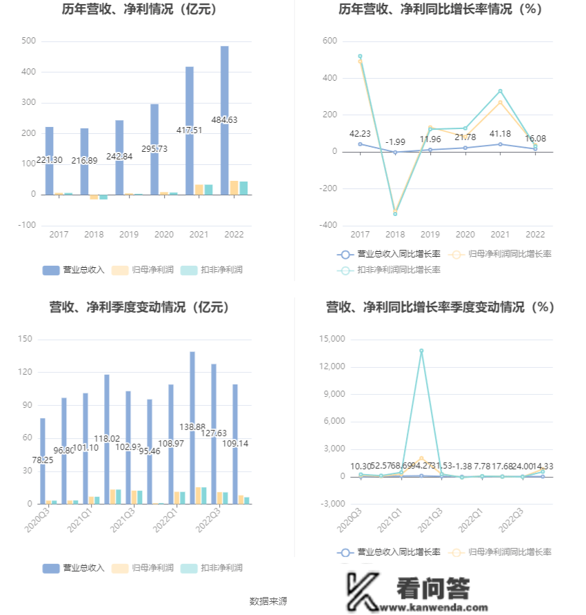 云铝股份：2022年净利润同比增长37.07% 拟10派1.6元